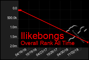 Total Graph of Ilikebongs