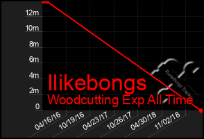 Total Graph of Ilikebongs