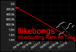 Total Graph of Ilikebongs