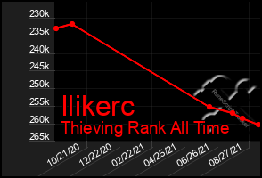 Total Graph of Ilikerc