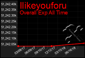 Total Graph of Ilikeyouforu