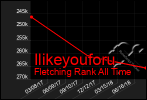 Total Graph of Ilikeyouforu