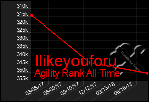 Total Graph of Ilikeyouforu