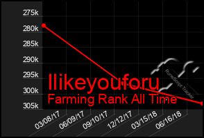 Total Graph of Ilikeyouforu