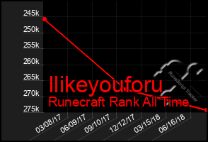 Total Graph of Ilikeyouforu