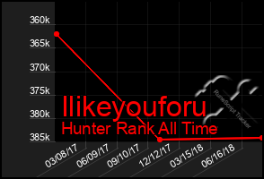 Total Graph of Ilikeyouforu