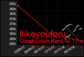 Total Graph of Ilikeyouforu