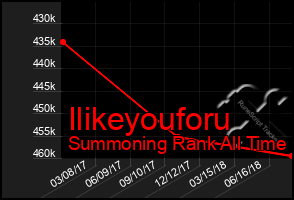 Total Graph of Ilikeyouforu