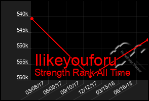 Total Graph of Ilikeyouforu