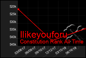 Total Graph of Ilikeyouforu