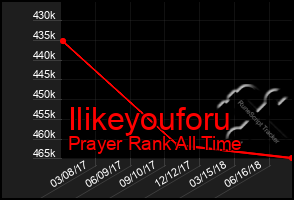 Total Graph of Ilikeyouforu