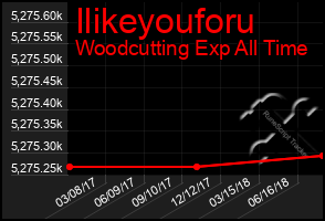 Total Graph of Ilikeyouforu