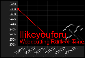 Total Graph of Ilikeyouforu