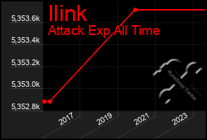 Total Graph of Ilink