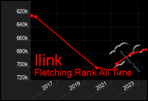 Total Graph of Ilink