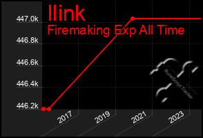 Total Graph of Ilink