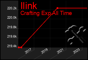 Total Graph of Ilink