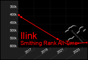 Total Graph of Ilink