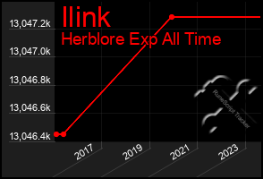 Total Graph of Ilink