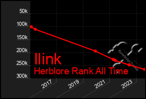 Total Graph of Ilink