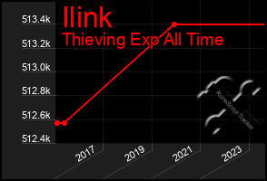 Total Graph of Ilink