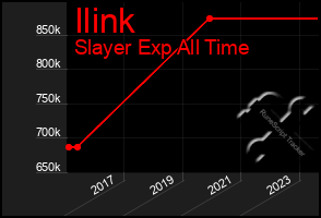 Total Graph of Ilink