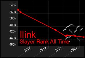 Total Graph of Ilink