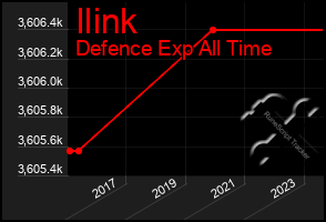 Total Graph of Ilink