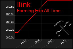 Total Graph of Ilink