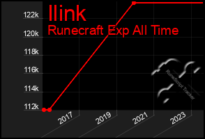 Total Graph of Ilink