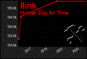 Total Graph of Ilink