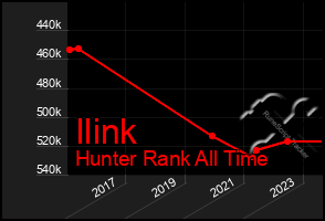 Total Graph of Ilink