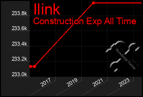 Total Graph of Ilink