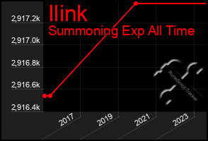 Total Graph of Ilink