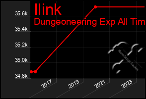 Total Graph of Ilink