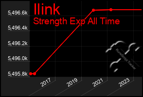 Total Graph of Ilink