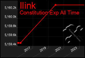 Total Graph of Ilink