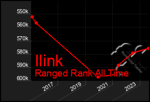 Total Graph of Ilink