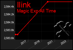 Total Graph of Ilink