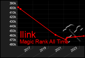 Total Graph of Ilink