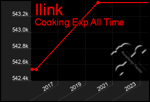 Total Graph of Ilink