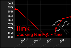 Total Graph of Ilink