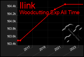 Total Graph of Ilink