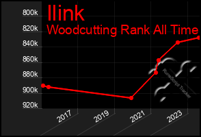 Total Graph of Ilink