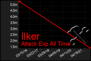 Total Graph of Ilker