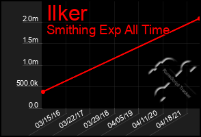 Total Graph of Ilker