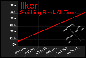 Total Graph of Ilker