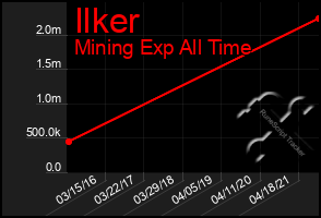 Total Graph of Ilker