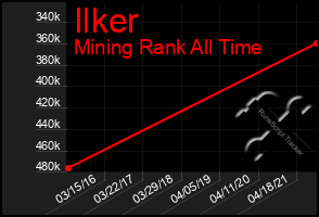 Total Graph of Ilker