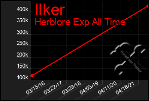 Total Graph of Ilker